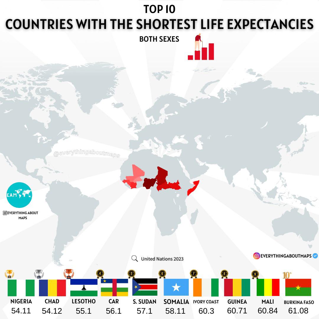 Top10 krajów z najkrótszą średnią długością życia dla obu płci, 2023
