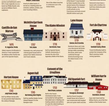 Mapa najstarszych budynków w USA